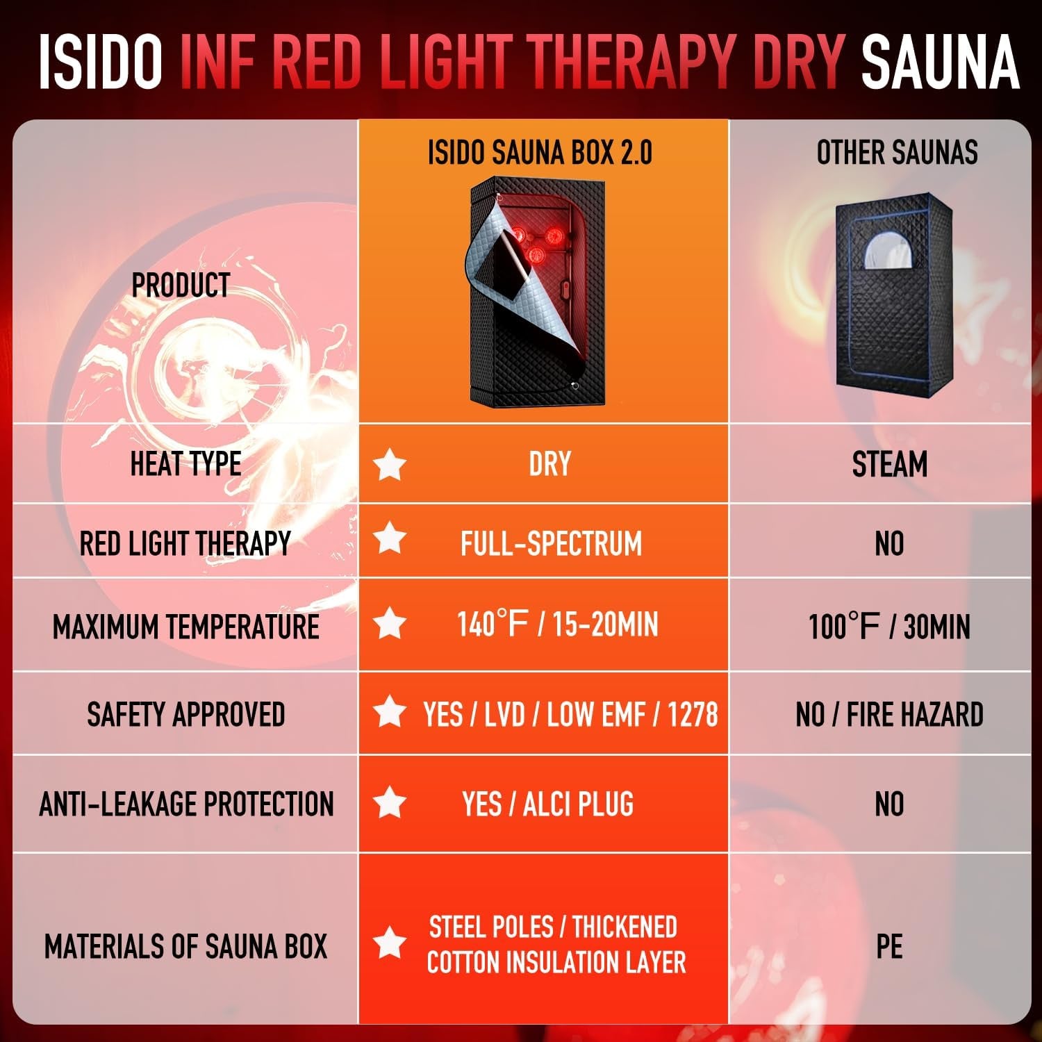 Infrared Sauna Dry Heat Sauna with 660Nm 850Nm Infrared Red Light Therapy High Power Heating Lamp, Portable Sauna Home Sauna Personal Indoor Sauna Box Sauna Tent