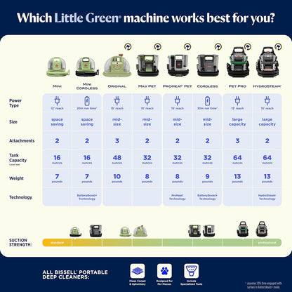 Little Green Mini Portable Carpet and Upholstery Deep Cleaner, Car/Auto Detailer, with Hydrorinse Self-Cleaning Tool and 4" Tough Stain Tool, Tea Green, 4075